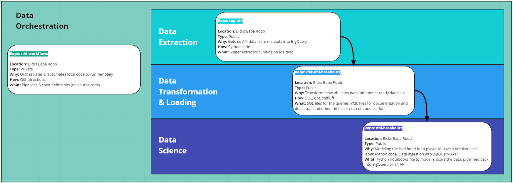 Miro project architecture